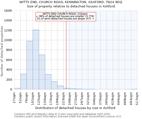 WITTS END, CHURCH ROAD, KENNINGTON, ASHFORD, TN24 9DQ: Size of property relative to detached houses houses in Ashford
