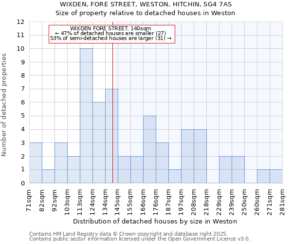 WIXDEN, FORE STREET, WESTON, HITCHIN, SG4 7AS: Size of property relative to detached houses houses in Weston