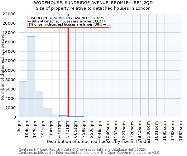WODEHOUSE, SUNDRIDGE AVENUE, BROMLEY, BR1 2QD: Size of property relative to detached houses houses in London