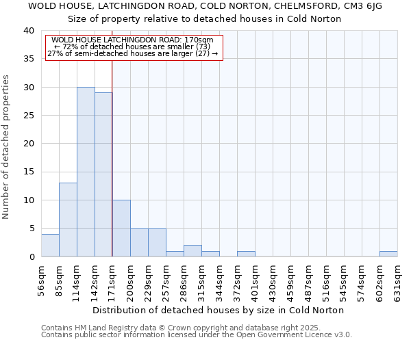 WOLD HOUSE, LATCHINGDON ROAD, COLD NORTON, CHELMSFORD, CM3 6JG: Size of property relative to detached houses houses in Cold Norton