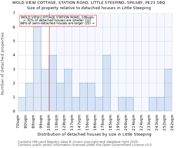 WOLD VIEW COTTAGE, STATION ROAD, LITTLE STEEPING, SPILSBY, PE23 5BQ: Size of property relative to detached houses houses in Little Steeping