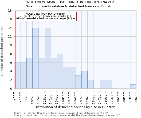 WOLD VIEW, MAIN ROAD, DUNSTON, LINCOLN, LN4 2EZ: Size of property relative to detached houses houses in Dunston