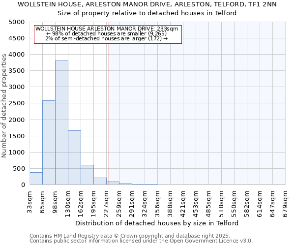 WOLLSTEIN HOUSE, ARLESTON MANOR DRIVE, ARLESTON, TELFORD, TF1 2NN: Size of property relative to detached houses houses in Telford