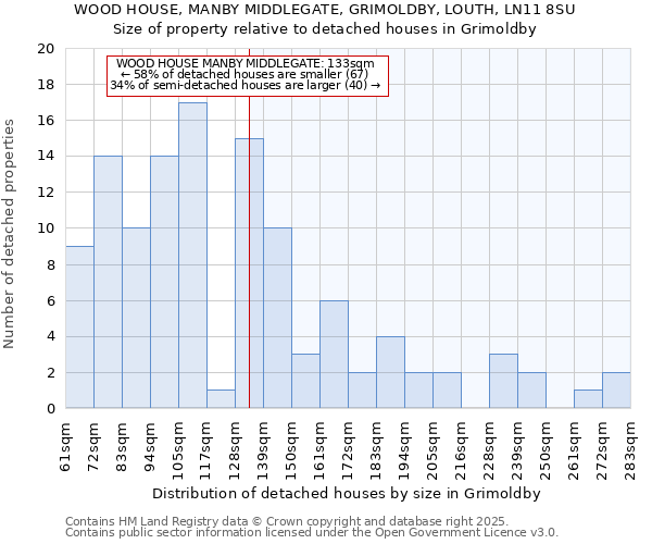 WOOD HOUSE, MANBY MIDDLEGATE, GRIMOLDBY, LOUTH, LN11 8SU: Size of property relative to detached houses houses in Grimoldby