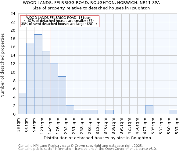 WOOD LANDS, FELBRIGG ROAD, ROUGHTON, NORWICH, NR11 8PA: Size of property relative to detached houses houses in Roughton