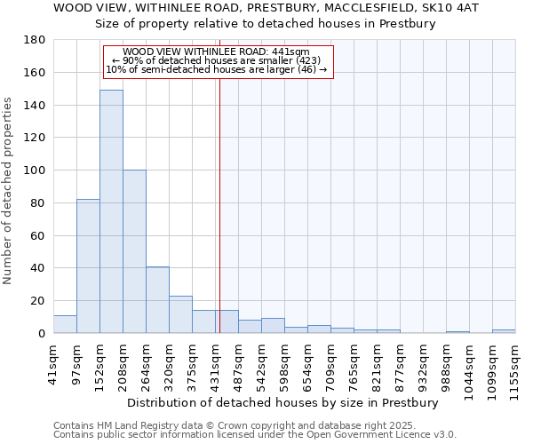 WOOD VIEW, WITHINLEE ROAD, PRESTBURY, MACCLESFIELD, SK10 4AT: Size of property relative to detached houses houses in Prestbury
