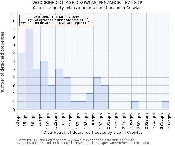 WOODBINE COTTAGE, CROWLAS, PENZANCE, TR20 8DP: Size of property relative to detached houses houses in Crowlas