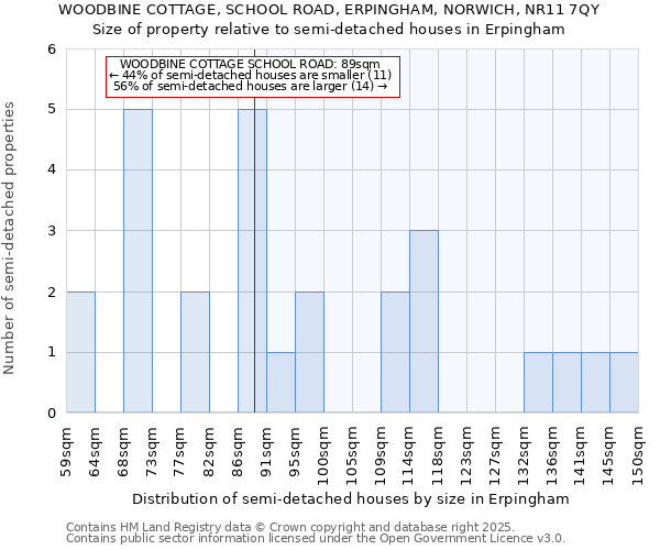 WOODBINE COTTAGE, SCHOOL ROAD, ERPINGHAM, NORWICH, NR11 7QY: Size of property relative to semi-detached houses houses in Erpingham
