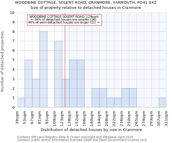 WOODBINE COTTAGE, SOLENT ROAD, CRANMORE, YARMOUTH, PO41 0XZ: Size of property relative to detached houses houses in Cranmore