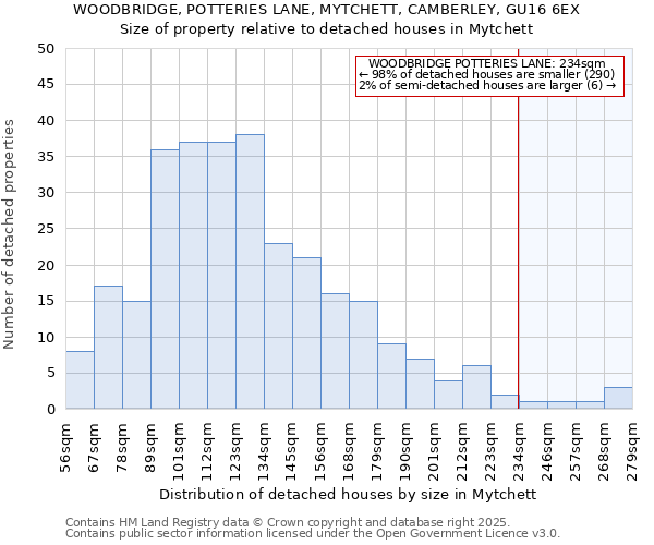 WOODBRIDGE, POTTERIES LANE, MYTCHETT, CAMBERLEY, GU16 6EX: Size of property relative to detached houses houses in Mytchett