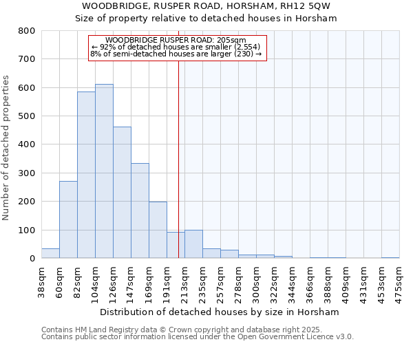 WOODBRIDGE, RUSPER ROAD, HORSHAM, RH12 5QW: Size of property relative to detached houses houses in Horsham