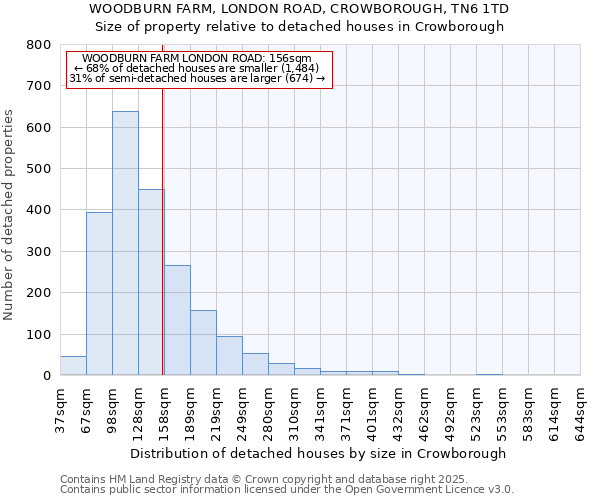 WOODBURN FARM, LONDON ROAD, CROWBOROUGH, TN6 1TD: Size of property relative to detached houses houses in Crowborough