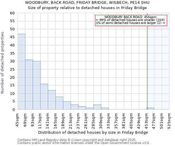 WOODBURY, BACK ROAD, FRIDAY BRIDGE, WISBECH, PE14 0HU: Size of property relative to detached houses houses in Friday Bridge
