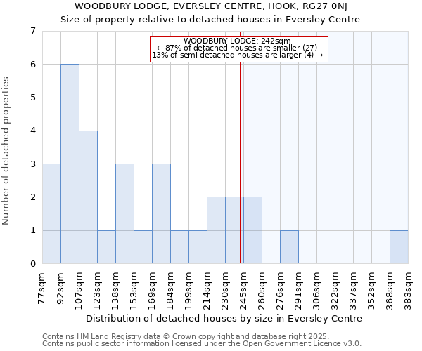 WOODBURY LODGE, EVERSLEY CENTRE, HOOK, RG27 0NJ: Size of property relative to detached houses houses in Eversley Centre
