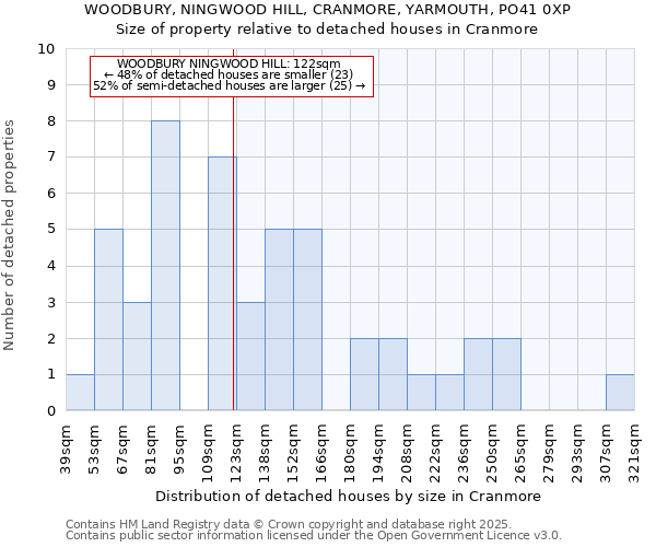 WOODBURY, NINGWOOD HILL, CRANMORE, YARMOUTH, PO41 0XP: Size of property relative to detached houses houses in Cranmore