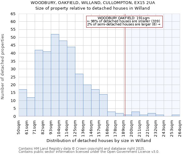 WOODBURY, OAKFIELD, WILLAND, CULLOMPTON, EX15 2UA: Size of property relative to detached houses houses in Willand