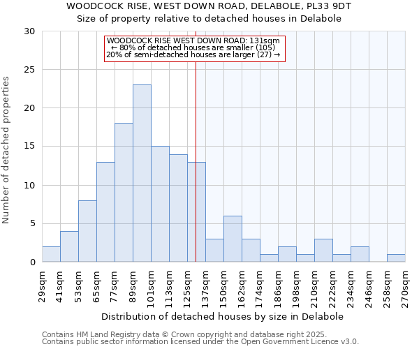 WOODCOCK RISE, WEST DOWN ROAD, DELABOLE, PL33 9DT: Size of property relative to detached houses houses in Delabole