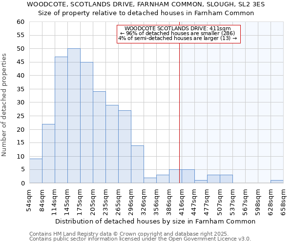 WOODCOTE, SCOTLANDS DRIVE, FARNHAM COMMON, SLOUGH, SL2 3ES: Size of property relative to detached houses houses in Farnham Common