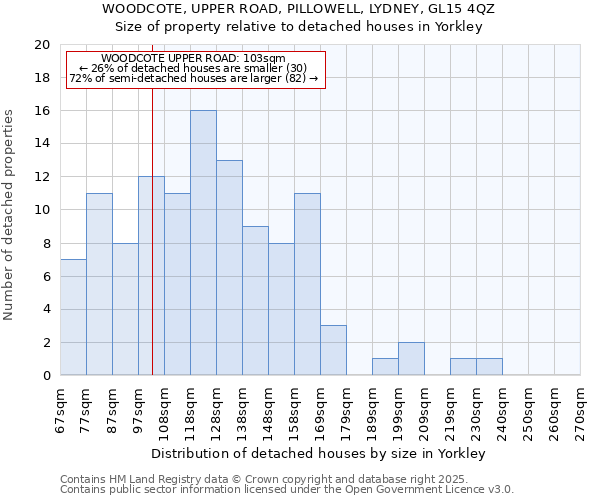 WOODCOTE, UPPER ROAD, PILLOWELL, LYDNEY, GL15 4QZ: Size of property relative to detached houses houses in Yorkley