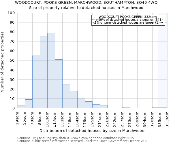WOODCOURT, POOKS GREEN, MARCHWOOD, SOUTHAMPTON, SO40 4WQ: Size of property relative to detached houses houses in Marchwood