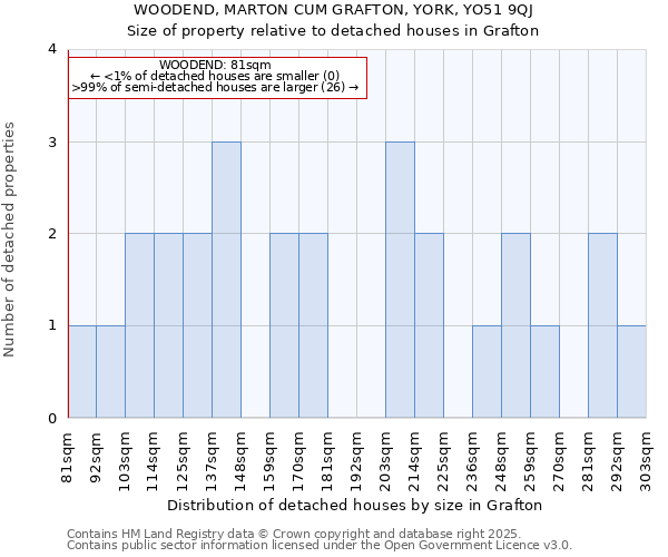WOODEND, MARTON CUM GRAFTON, YORK, YO51 9QJ: Size of property relative to detached houses houses in Grafton