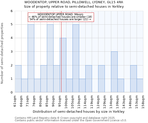 WOODENTOP, UPPER ROAD, PILLOWELL, LYDNEY, GL15 4RA: Size of property relative to semi-detached houses houses in Yorkley