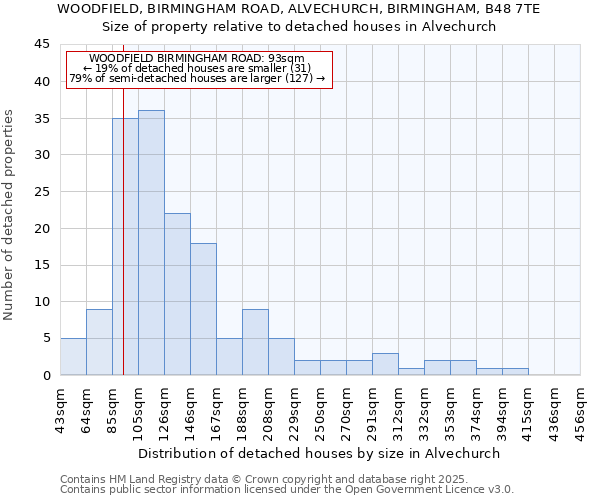 WOODFIELD, BIRMINGHAM ROAD, ALVECHURCH, BIRMINGHAM, B48 7TE: Size of property relative to detached houses houses in Alvechurch
