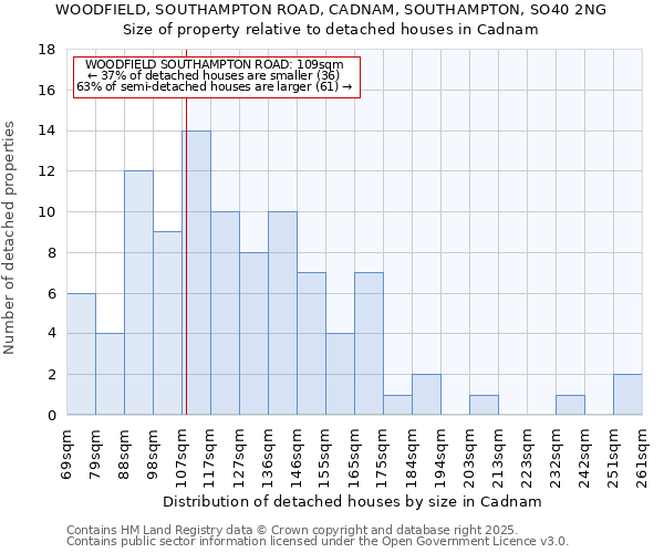 WOODFIELD, SOUTHAMPTON ROAD, CADNAM, SOUTHAMPTON, SO40 2NG: Size of property relative to detached houses houses in Cadnam
