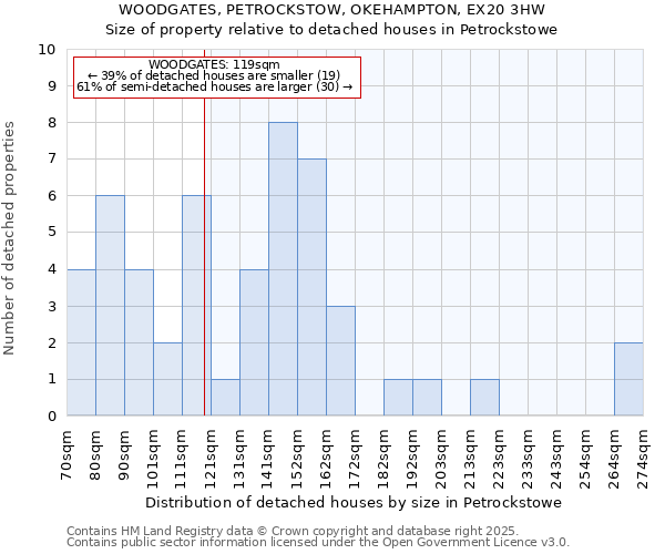 WOODGATES, PETROCKSTOW, OKEHAMPTON, EX20 3HW: Size of property relative to detached houses houses in Petrockstowe