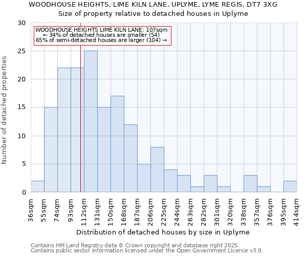 WOODHOUSE HEIGHTS, LIME KILN LANE, UPLYME, LYME REGIS, DT7 3XG: Size of property relative to detached houses houses in Uplyme
