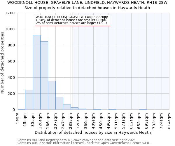 WOODKNOLL HOUSE, GRAVELYE LANE, LINDFIELD, HAYWARDS HEATH, RH16 2SW: Size of property relative to detached houses houses in Haywards Heath