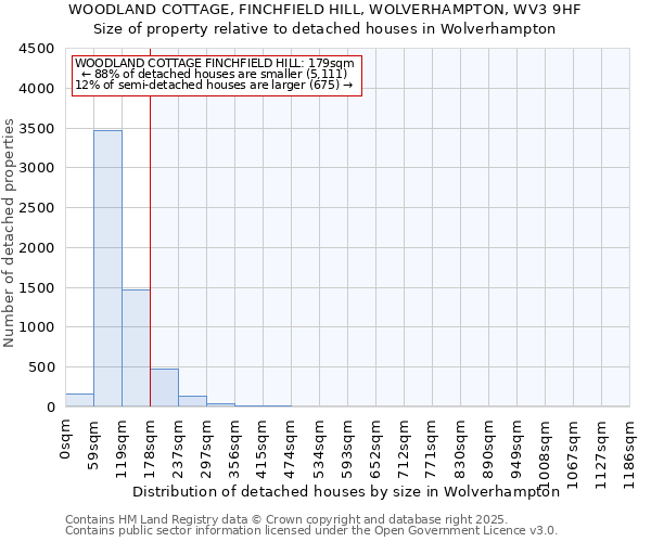 WOODLAND COTTAGE, FINCHFIELD HILL, WOLVERHAMPTON, WV3 9HF: Size of property relative to detached houses houses in Wolverhampton