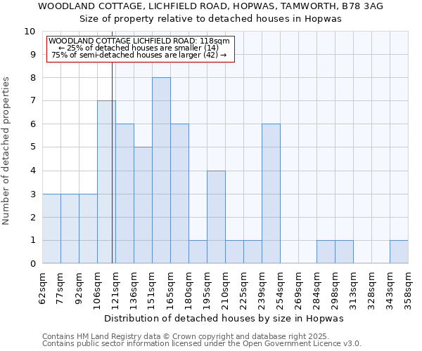 WOODLAND COTTAGE, LICHFIELD ROAD, HOPWAS, TAMWORTH, B78 3AG: Size of property relative to detached houses houses in Hopwas