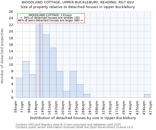 WOODLAND COTTAGE, UPPER BUCKLEBURY, READING, RG7 6SU: Size of property relative to detached houses houses in Upper Bucklebury