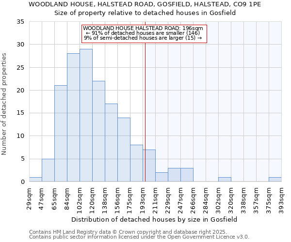 WOODLAND HOUSE, HALSTEAD ROAD, GOSFIELD, HALSTEAD, CO9 1PE: Size of property relative to detached houses houses in Gosfield