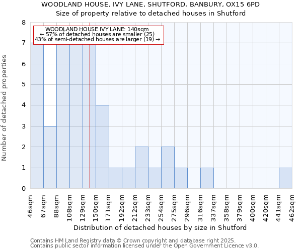 WOODLAND HOUSE, IVY LANE, SHUTFORD, BANBURY, OX15 6PD: Size of property relative to detached houses houses in Shutford