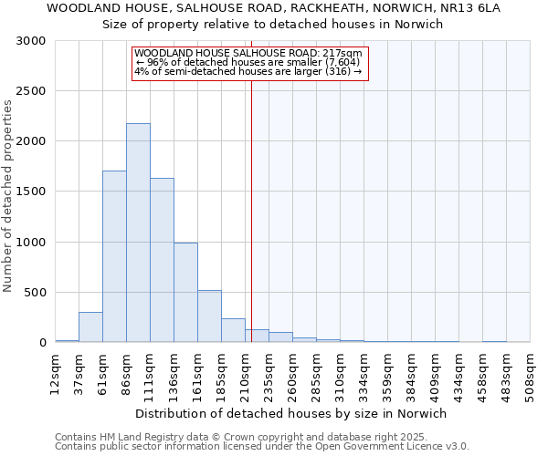 WOODLAND HOUSE, SALHOUSE ROAD, RACKHEATH, NORWICH, NR13 6LA: Size of property relative to detached houses houses in Norwich