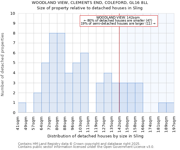 WOODLAND VIEW, CLEMENTS END, COLEFORD, GL16 8LL: Size of property relative to detached houses houses in Sling