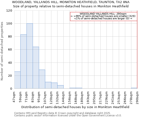 WOODLAND, YALLANDS HILL, MONKTON HEATHFIELD, TAUNTON, TA2 8NA: Size of property relative to semi-detached houses houses in Monkton Heathfield