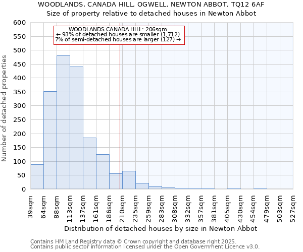 WOODLANDS, CANADA HILL, OGWELL, NEWTON ABBOT, TQ12 6AF: Size of property relative to detached houses houses in Newton Abbot
