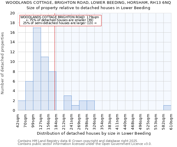 WOODLANDS COTTAGE, BRIGHTON ROAD, LOWER BEEDING, HORSHAM, RH13 6NQ: Size of property relative to detached houses houses in Lower Beeding