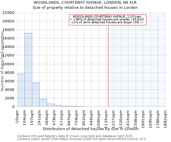 WOODLANDS, COURTENAY AVENUE, LONDON, N6 4LR: Size of property relative to detached houses houses in London