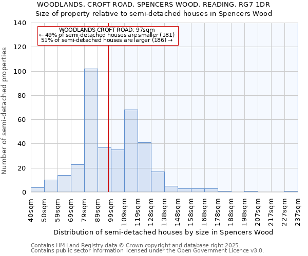 WOODLANDS, CROFT ROAD, SPENCERS WOOD, READING, RG7 1DR: Size of property relative to semi-detached houses houses in Spencers Wood