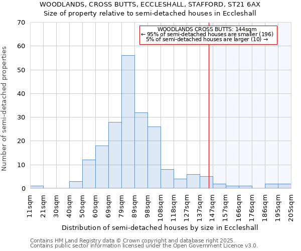 WOODLANDS, CROSS BUTTS, ECCLESHALL, STAFFORD, ST21 6AX: Size of property relative to semi-detached houses houses in Eccleshall