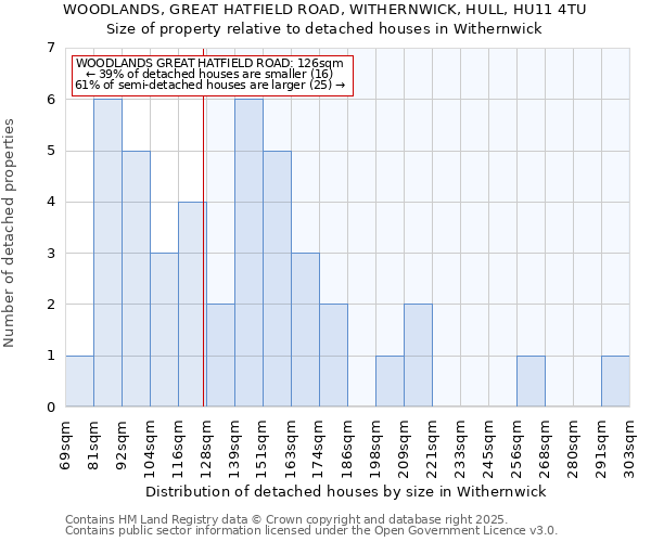 WOODLANDS, GREAT HATFIELD ROAD, WITHERNWICK, HULL, HU11 4TU: Size of property relative to detached houses houses in Withernwick