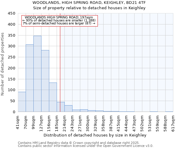 WOODLANDS, HIGH SPRING ROAD, KEIGHLEY, BD21 4TF: Size of property relative to detached houses houses in Keighley