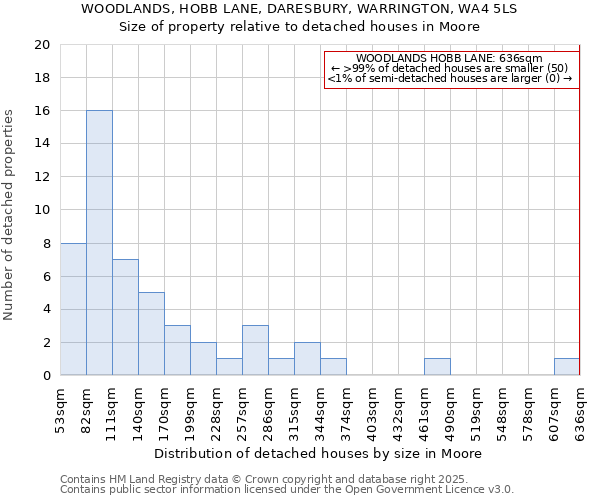 WOODLANDS, HOBB LANE, DARESBURY, WARRINGTON, WA4 5LS: Size of property relative to detached houses houses in Moore