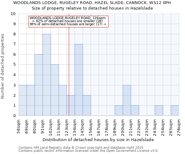 WOODLANDS LODGE, RUGELEY ROAD, HAZEL SLADE, CANNOCK, WS12 0PH: Size of property relative to detached houses houses in Hazelslade