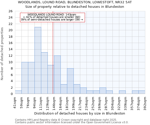 WOODLANDS, LOUND ROAD, BLUNDESTON, LOWESTOFT, NR32 5AT: Size of property relative to detached houses houses in Blundeston