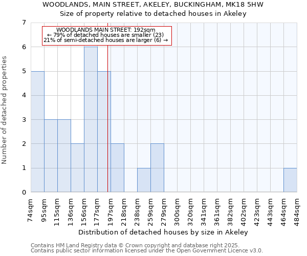 WOODLANDS, MAIN STREET, AKELEY, BUCKINGHAM, MK18 5HW: Size of property relative to detached houses houses in Akeley